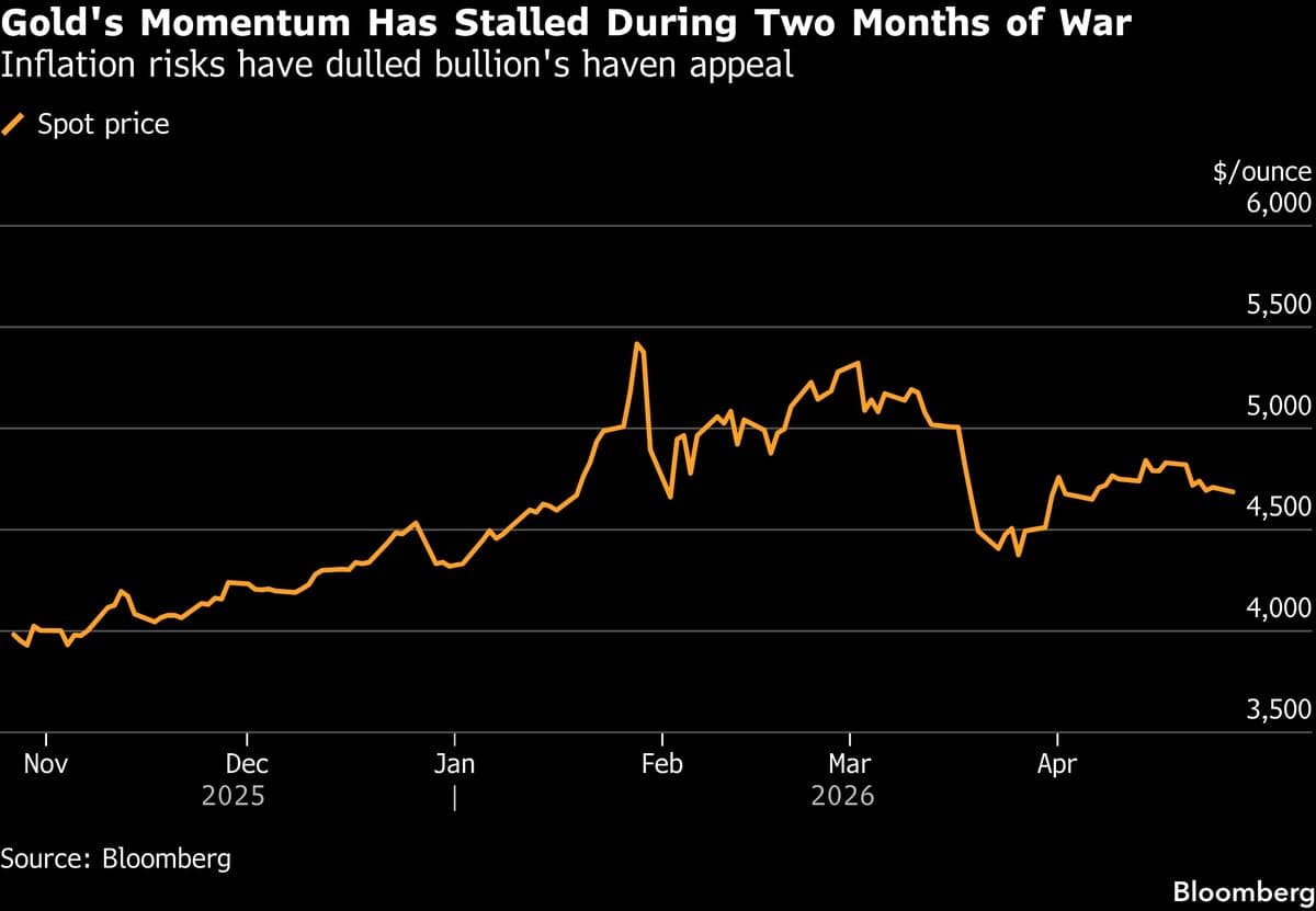 Gold Declines as Attempts to Restart US-Iran Peace Talks Falter