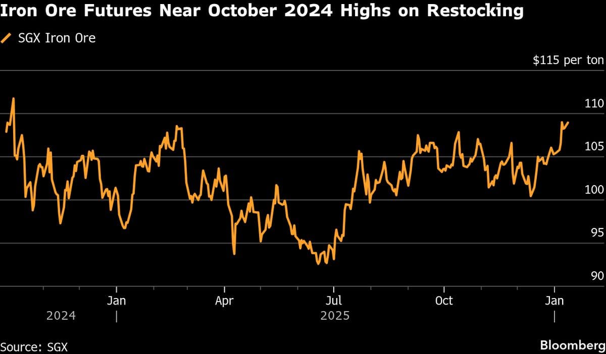 Iron Ore Gains as Restocking, Hot-Metal Output Lifts Sentiment