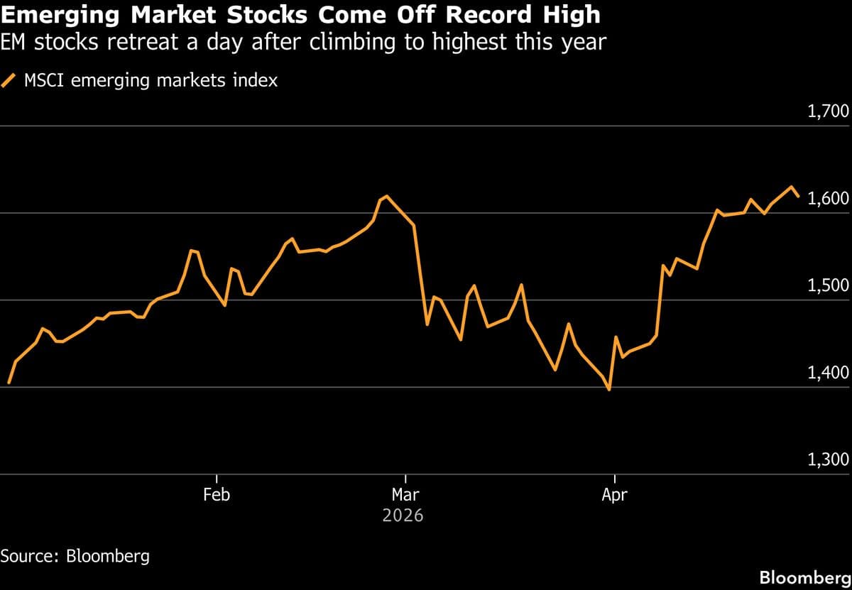Emerging Stocks Slip From Highs as Tech Selloff, Oil Surge Weigh