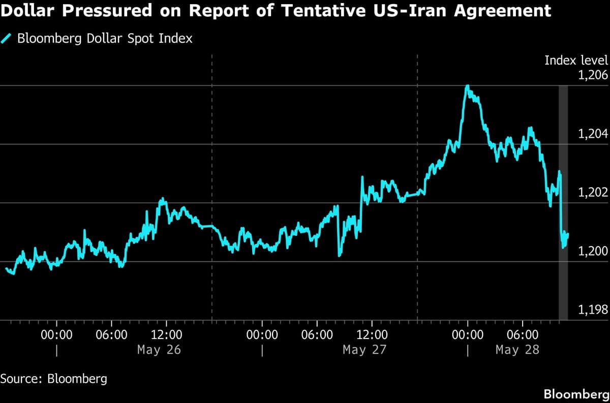 Dollar Declines Against Major Currencies Following US-Iran Ceasefire Report