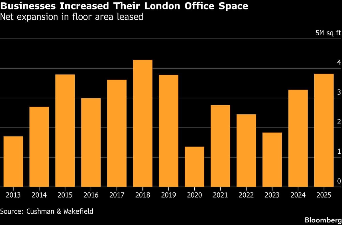 London Office Leasing Sees Recovery Driven by Finance Sector Demand
