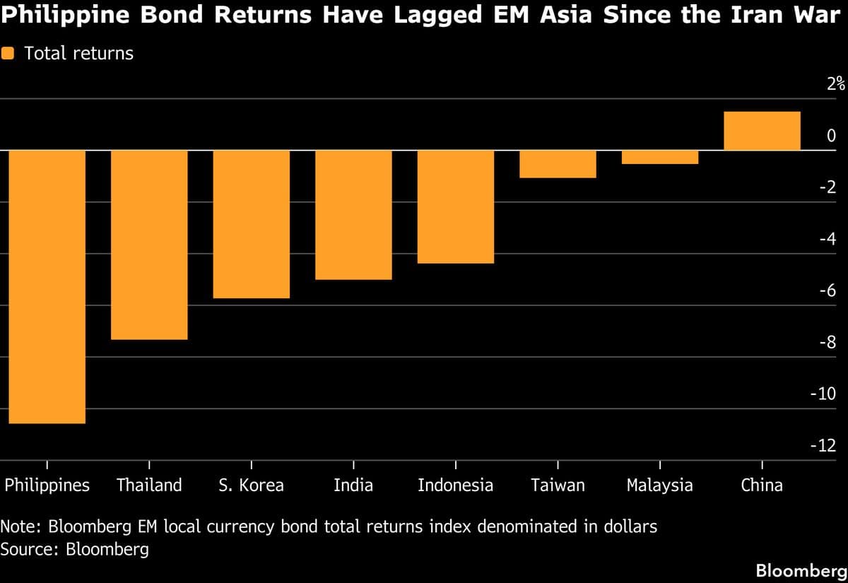 Philippine Bonds Continue Decline Amid Expectations of Significant Rate Hike