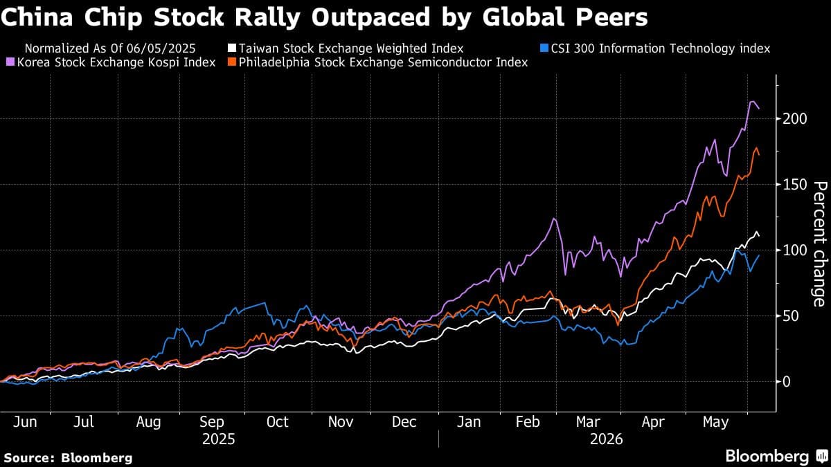 Upcoming IPOs and Huawei's Plans Boost China's Semiconductor Stock Surge