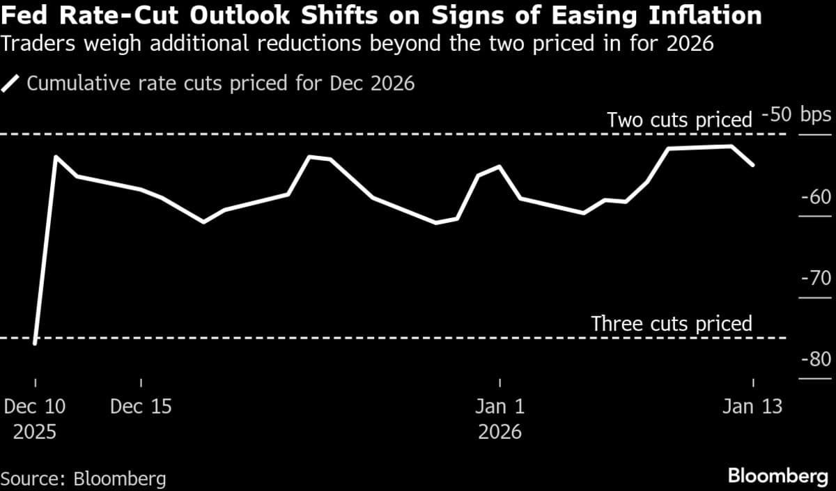 Treasuries Jump as Softer Inflation Backs Bets on a June Fed Cut
