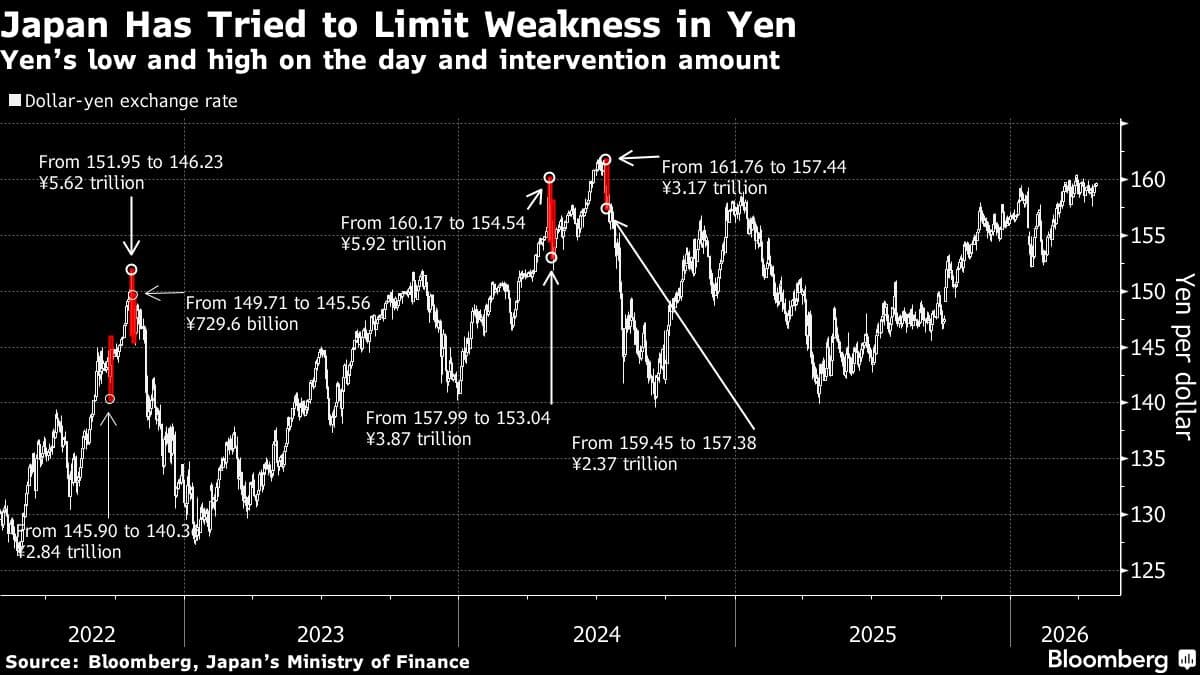 Yen Hits Key 160-Per-Dollar Level as Traders Eye BOJ Next Steps