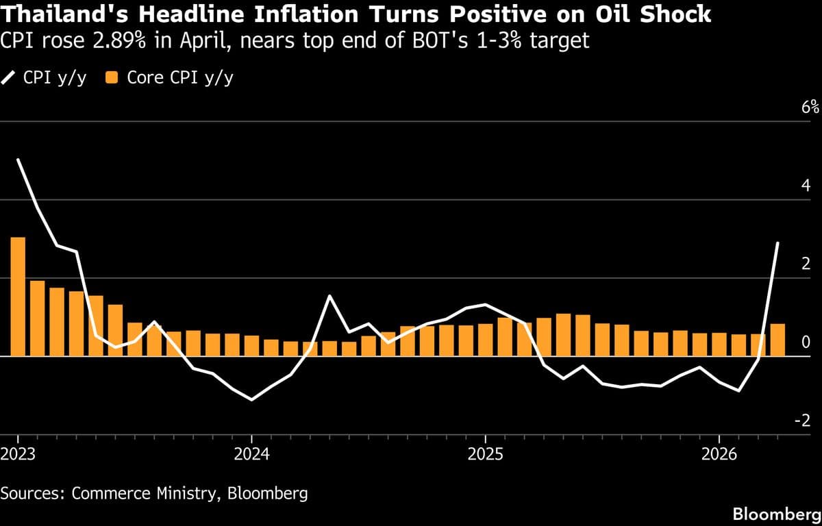 Oil Shock Drives Thailand Inflation to Near Top End of Target