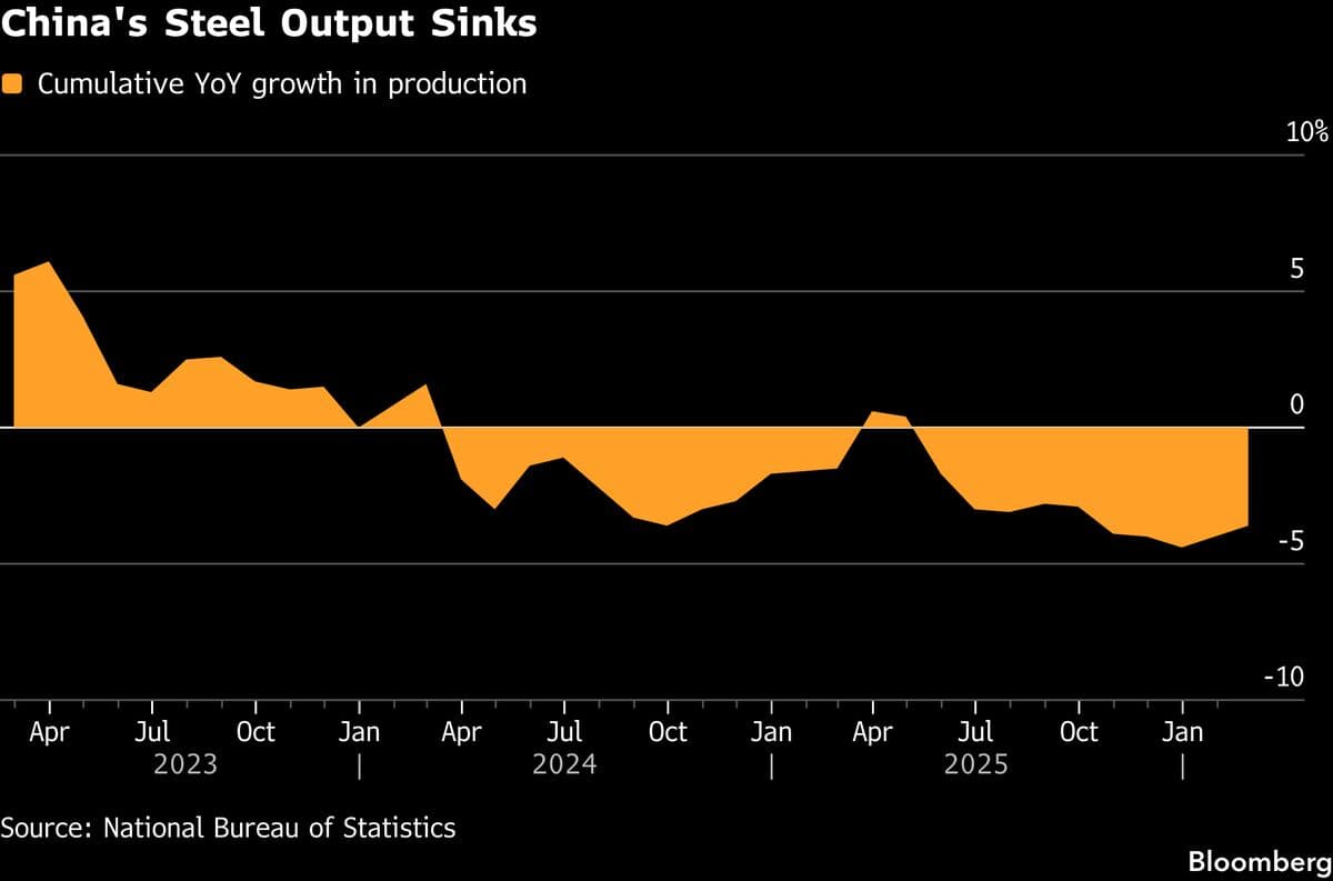 Chinese Steel Output Sinks as Mills Adjust to Weaker Demand