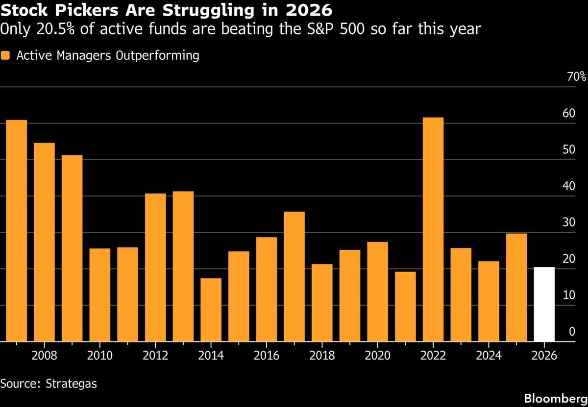 Active Stock Funds Struggle as Tech Giants Dominate Market Landscape