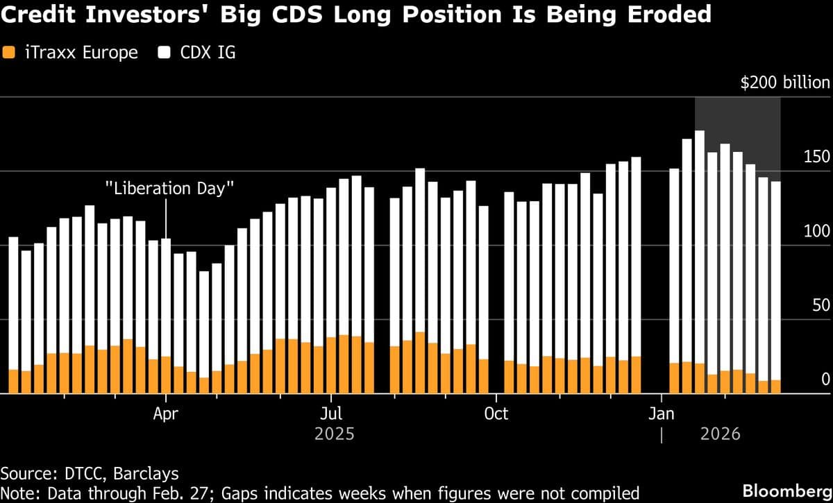 Credit Traders Are Rapidly Unwinding a Gigantic Bullish Position