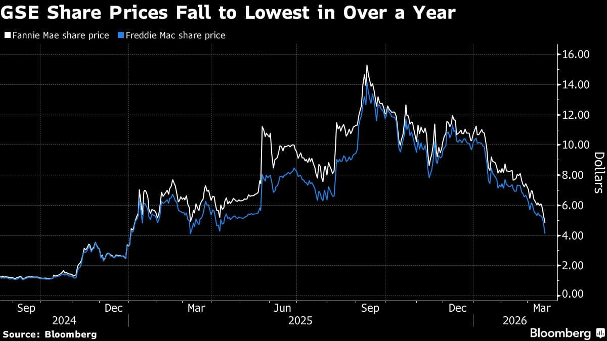 Fannie and Freddie Shares Tank as Doubt Swirls About Trump Plans