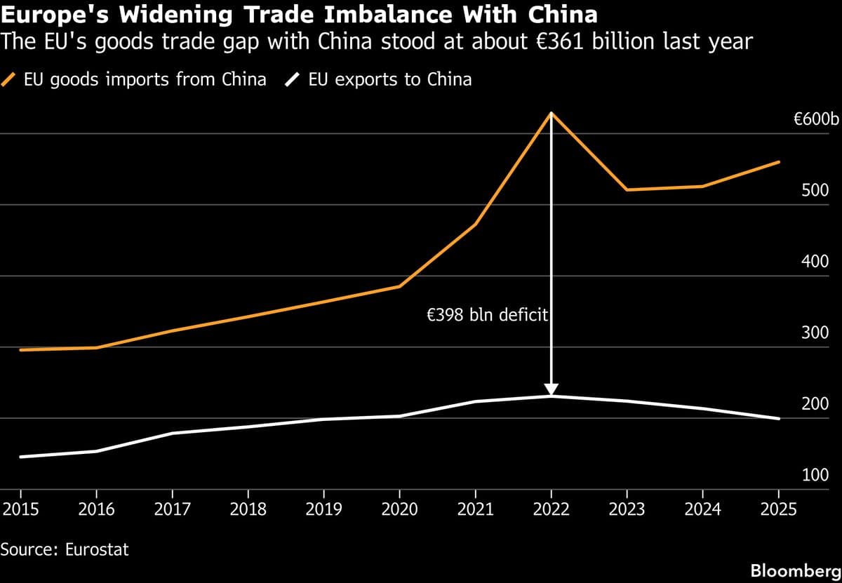 EU Prepares for Potential Trade Conflict with China Amid Economic Imbalances