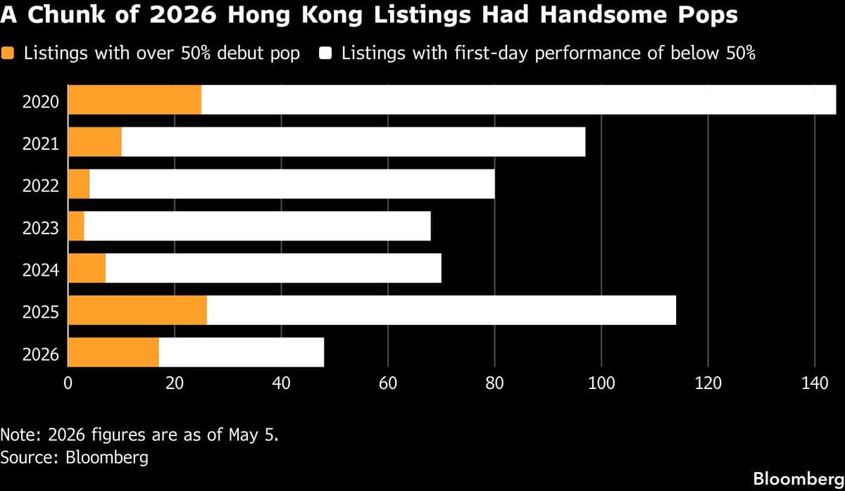 Star Sports Jumps 204% as Hong Kong Debut Frenzy Extends