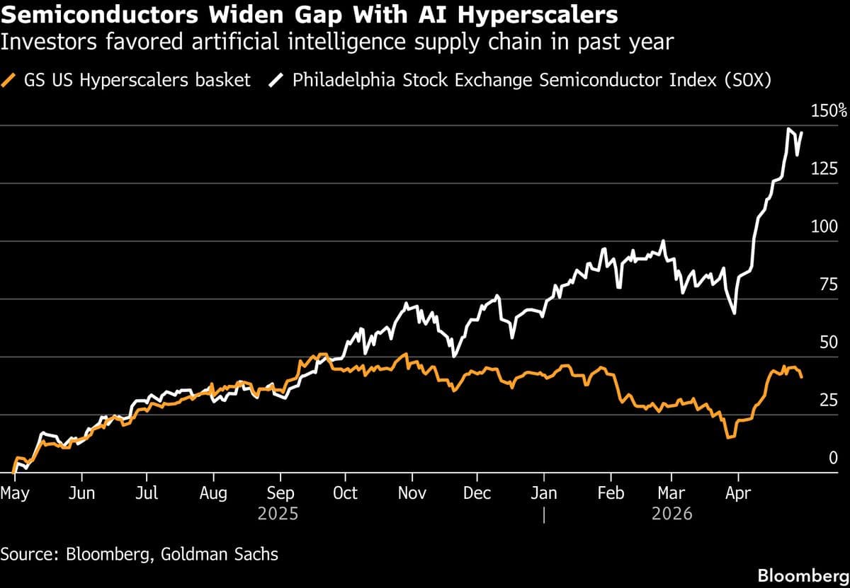 Goldman Sachs Strategist Suggests Big Tech Investments Amid Chip Market Volatility