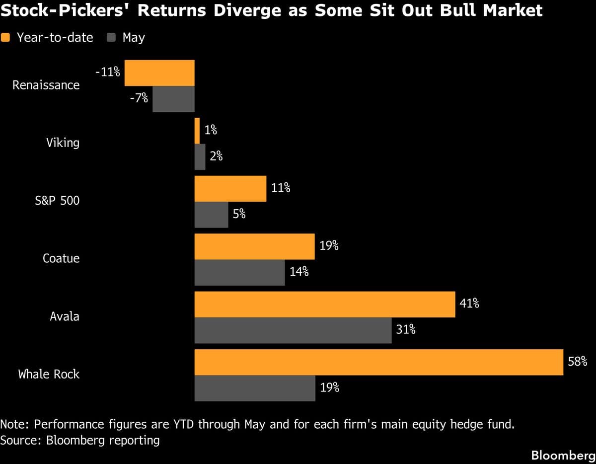 Hedge Funds Divided on Strategies Amid AI-Driven Market Dynamics