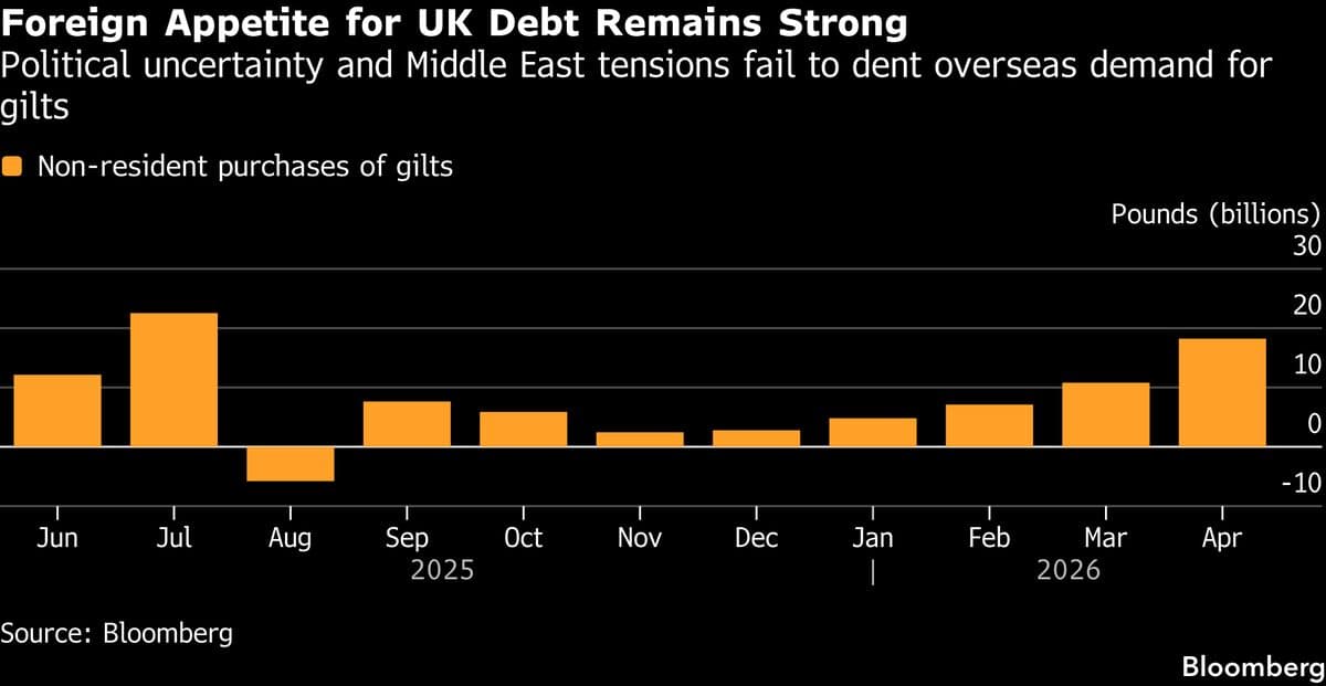 Bank of America Reports Increased Foreign Investment in UK Gilts Amid Political Uncertainty