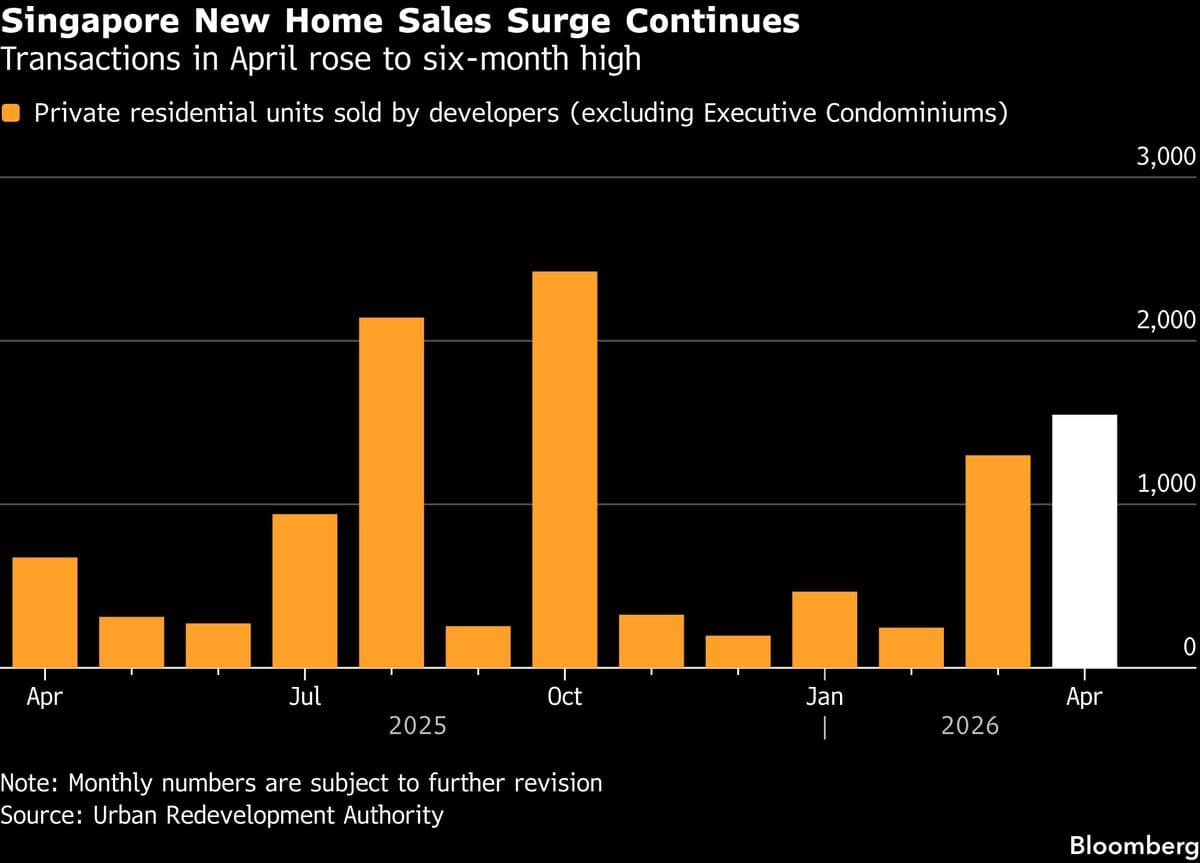 Singapore New Home Sales Reach Highest Level in Six Months Amid Ongoing Demand