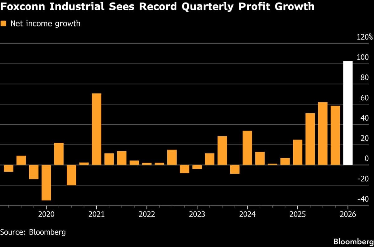 Foxconn Industrial Profit Falls Short of Lofty AI Expectations