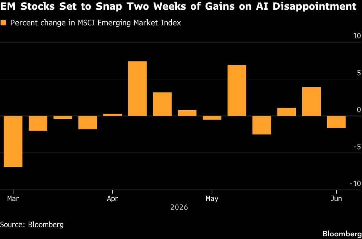Emerging Market Assets Decline as South Korean Stocks Experience Selloff