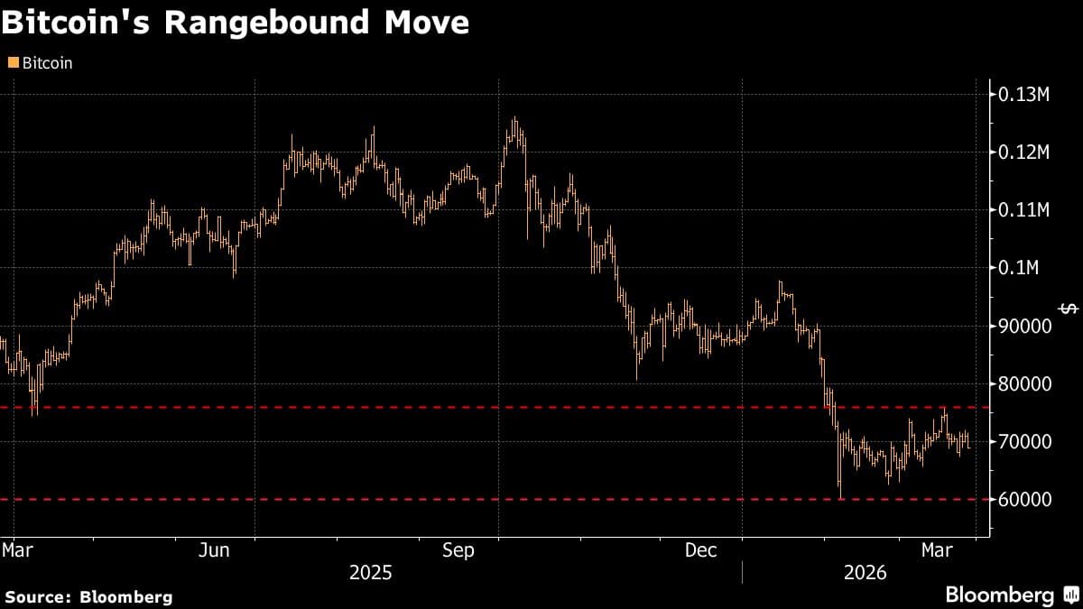 Bitcoin Faces $14 Billion Options Expiry While Middle East Turmoil Mounts