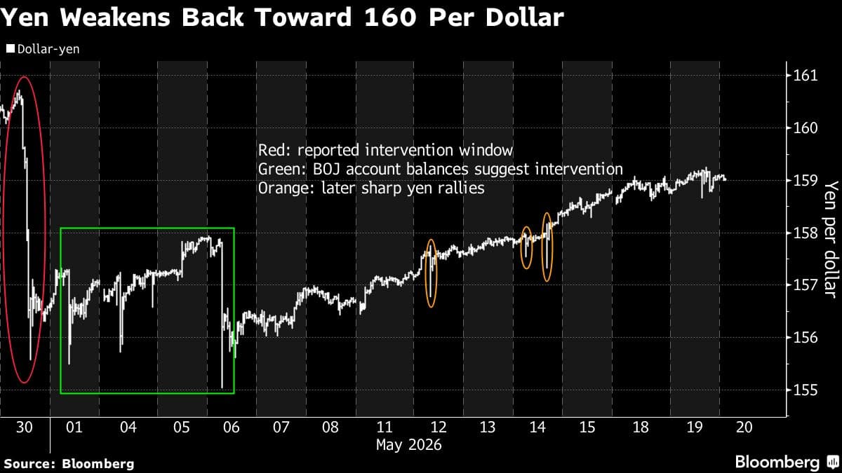 RBC BlueBay Increases Long Yen Positions Amid BOJ Rate Expectations