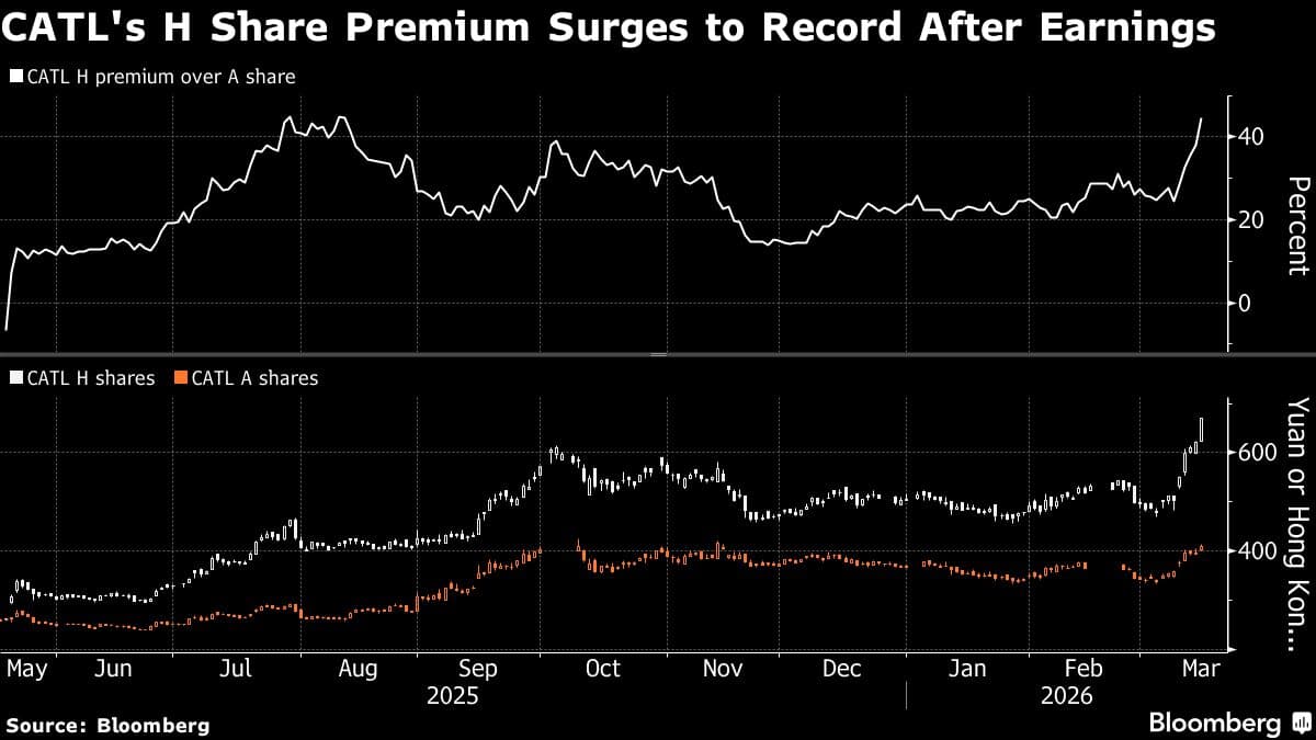 CATL Hong Kong Rally Drives Record Premium Over Mainland Shares