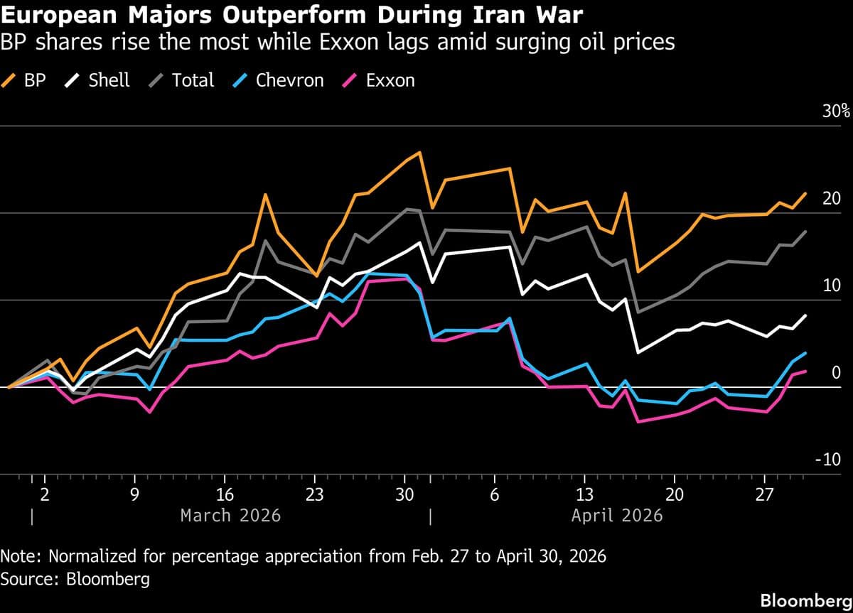 Exxon Profit Surprises Analysts Despite Iran War’s Tumult
