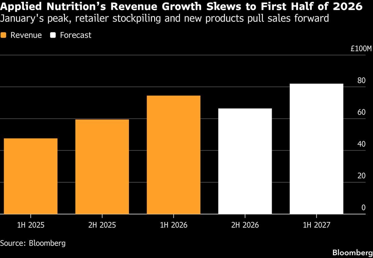 Applied Nutrition Sinks as Iran War Disruption Poses Growth Risk