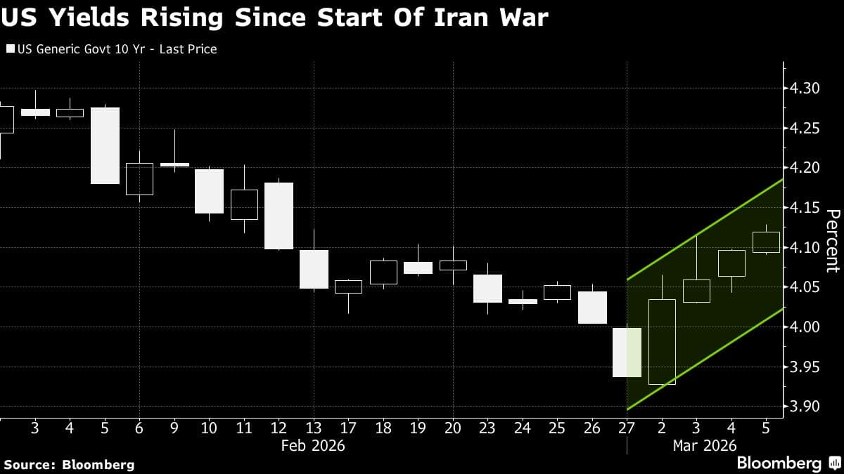 Treasury Yields Climb to Three-Week High as Inflation Fears Grow