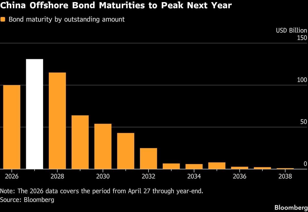 China Delays Foreign Debt Sales With $100 Billion of Bonds Due