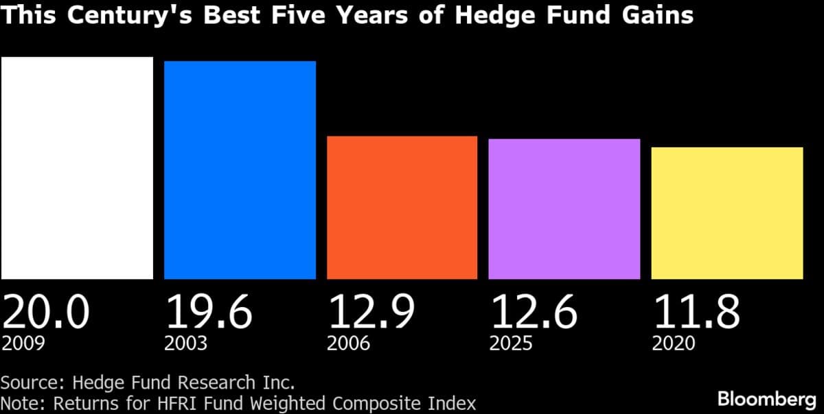 Hedge Funds Turn Chaos Into Cash for Best Gains in 16 Years
