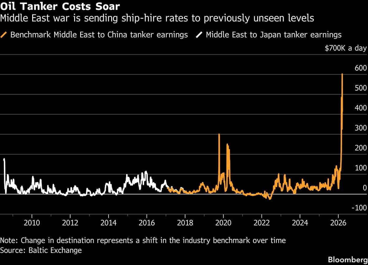 Oil Tanker Market’s Key Rate Thrown Into Chaos With Hormuz Shut