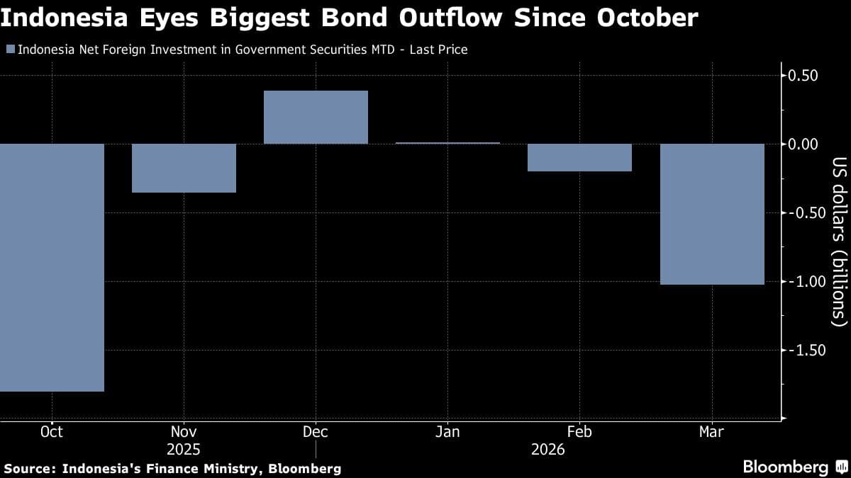 Indonesia Markets Reopen as Shifting Iran Headlines Spur Caution
