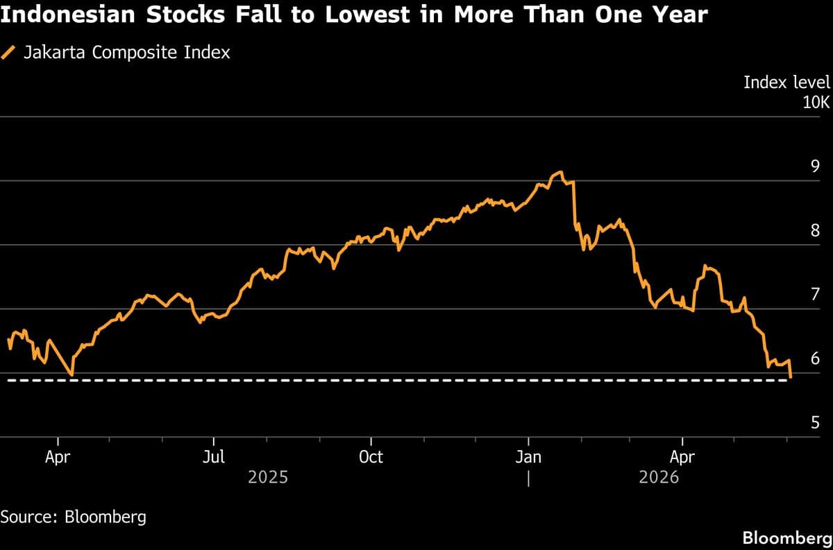 Indonesian Stocks Hit 14-Month Low as Rupiah Reaches Record Low
