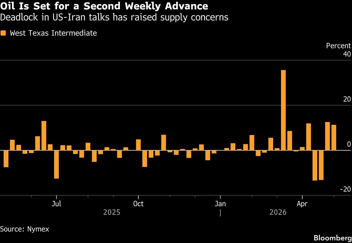 Oil Holds Weekly Gain as Trump Says Iran Blockade Is Working