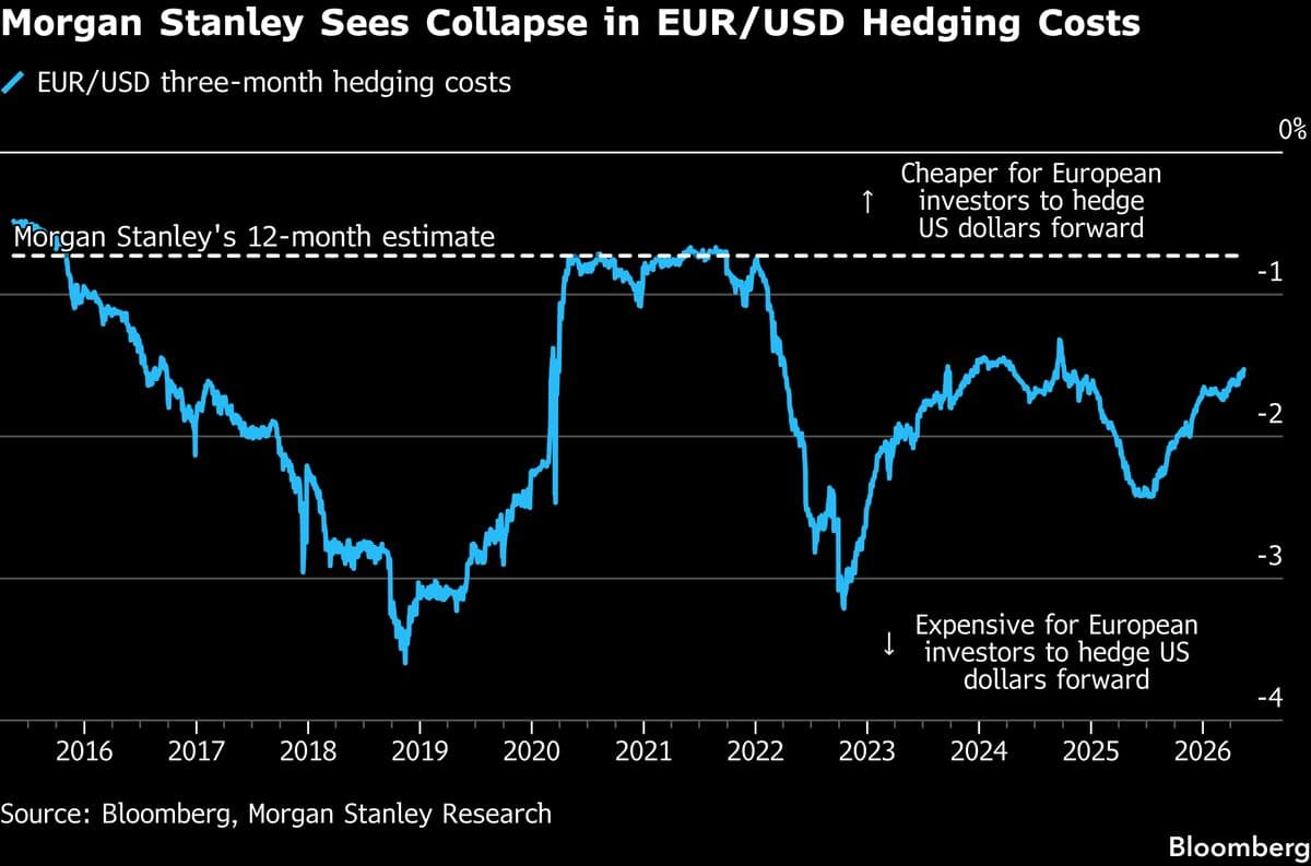 Morgan Stanley Predicts $200 Billion in Hedging Flows to Support Euro