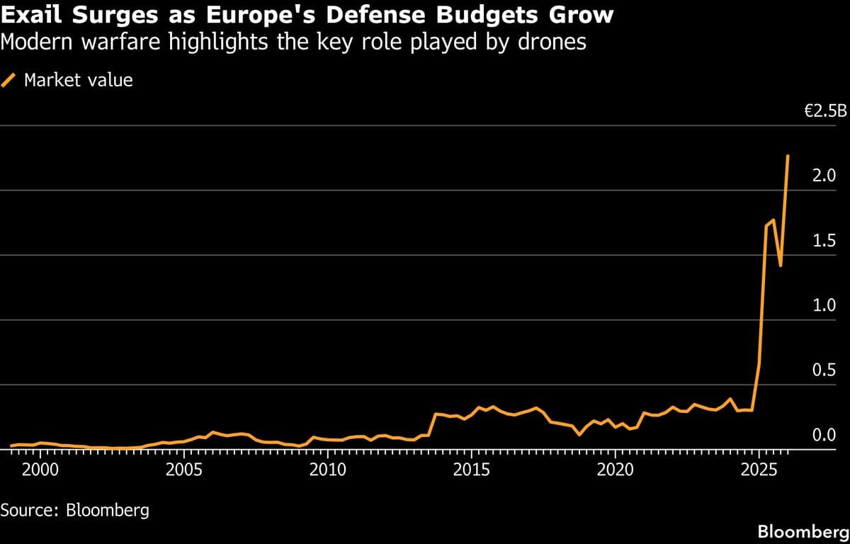 Maker of Mine-Destroying Sea Drones Gets Stock Market Boost