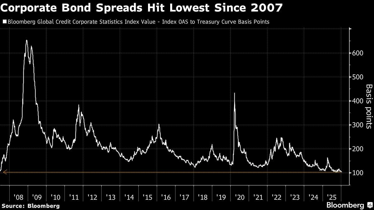 Global Corporate Bond Yield Premiums Fall to Lowest Since 2007