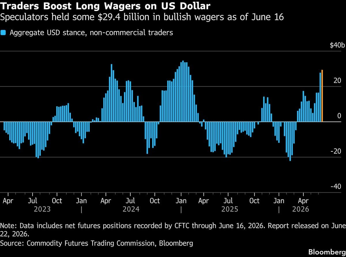 Wall Street Banks Predict Stronger Future for the Dollar as Fed Takes Action