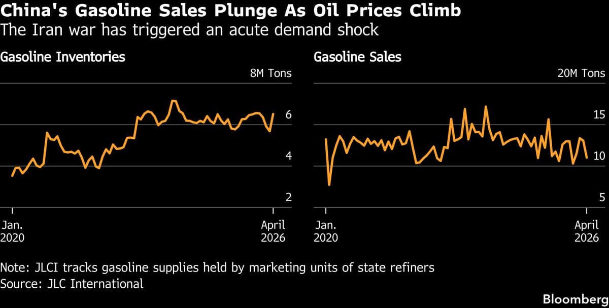 China's Gasoline Demand Declines Amid Rising Oil Prices and EV Transition
