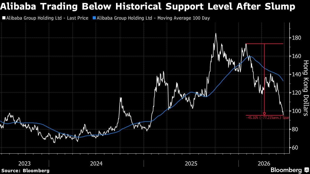 Alibaba Shares Hit 16-Month Low Following AI Allegations from Anthropic