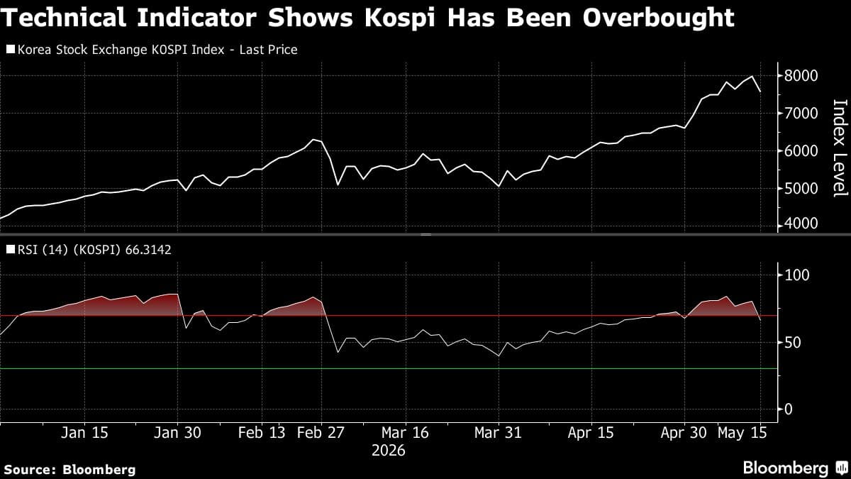 South Korean Stocks Decline as Foreign Investors Withdraw Funds
