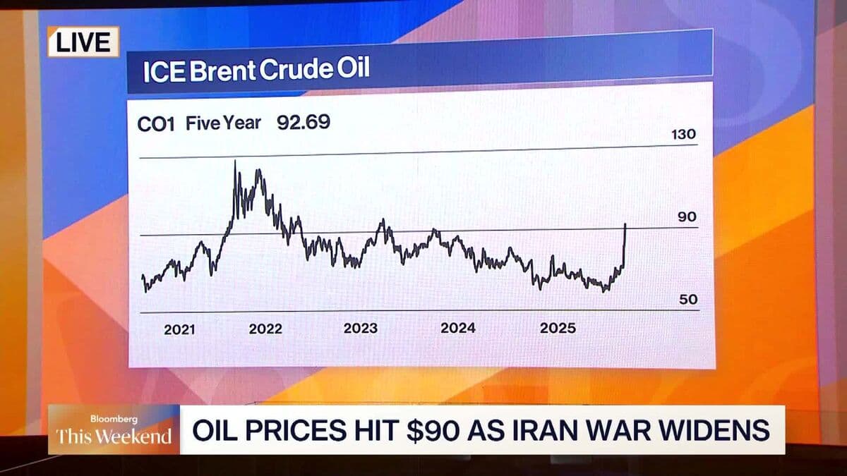 This Weekend | Oil Surges Above $90 Amid Iran Conflict