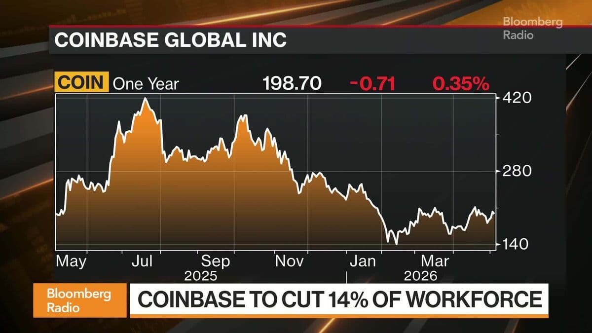 Coinbase to Cut 14% of Staff, Citing Volatile Markets and AI