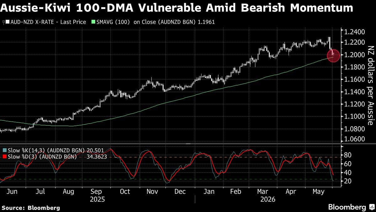 Analysts Warn Australian Dollar May Decline Further Against New Zealand Dollar