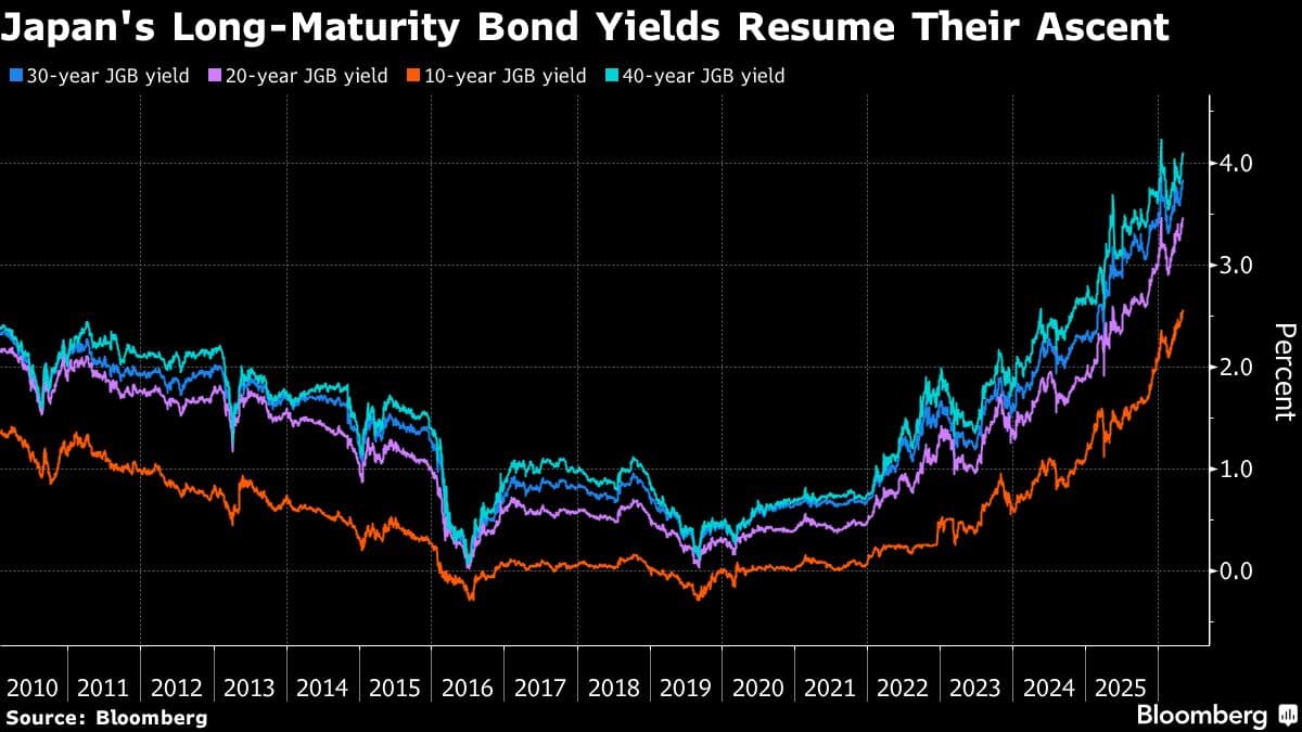Japan's 20-Year Bond Yield Hits Highest Level Since 1997 Amid Inflation Concerns