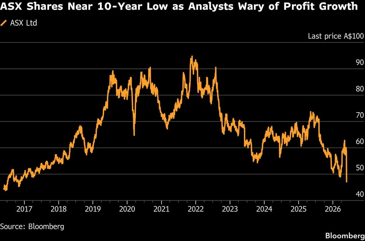 ASX Shares Reach Nearly Decade Low Amid Rising Costs and Profit Downgrades