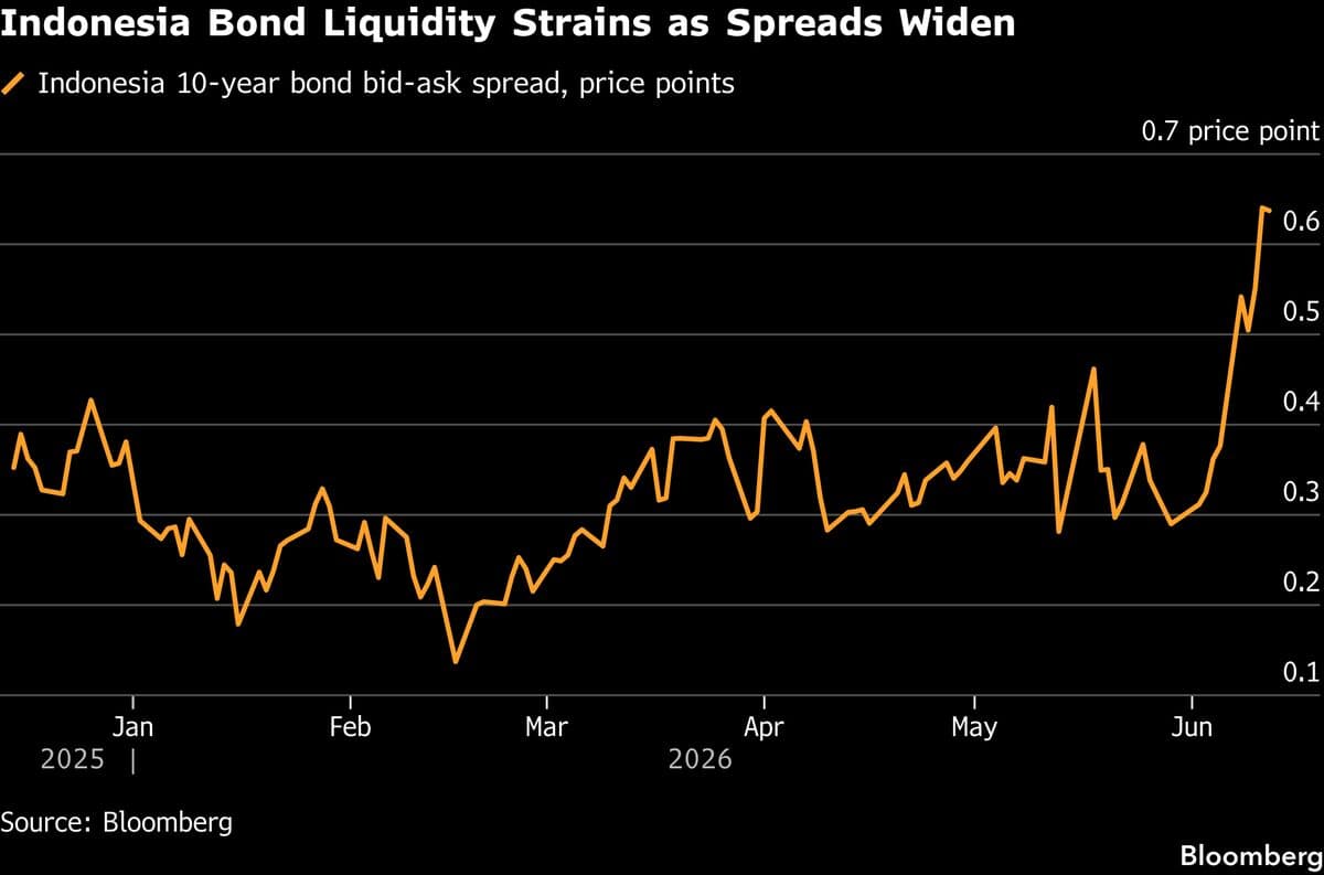 Indonesian Bond Funds Postpone Redemptions Amid Financial Market Turmoil
