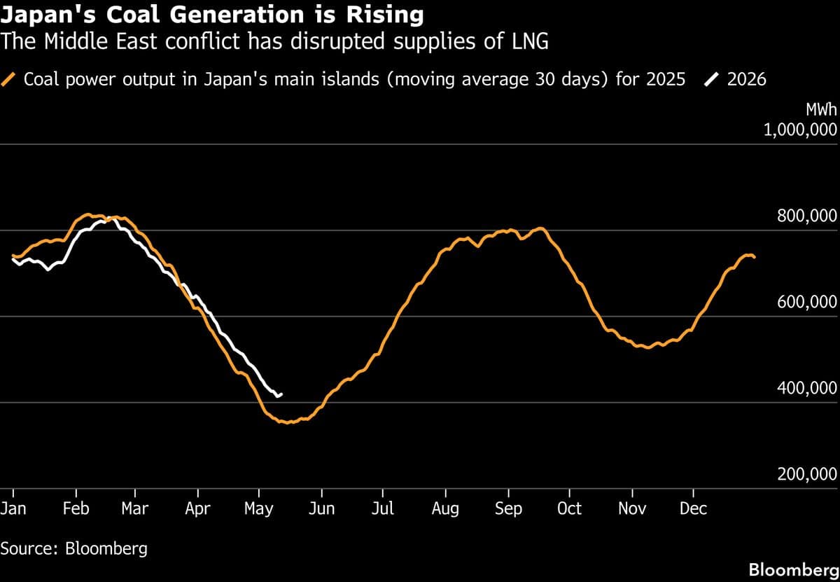 Japan Increases Coal Power Generation Amid Rising LNG Prices Due to Conflict