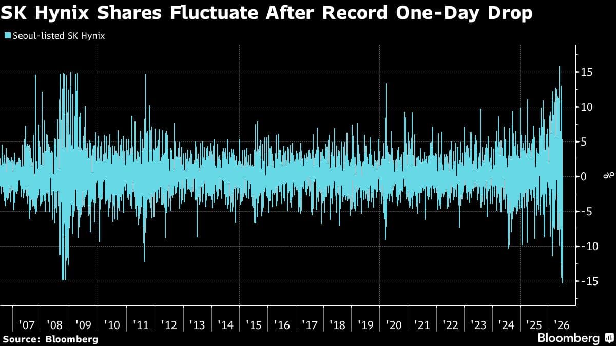 SK Hynix Shares Experience Volatility in Seoul Following Wall Street AI Selloff