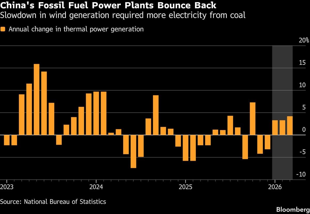 China’s Weaker Winds Allow Fossil Fuel Power to Make a Comeback